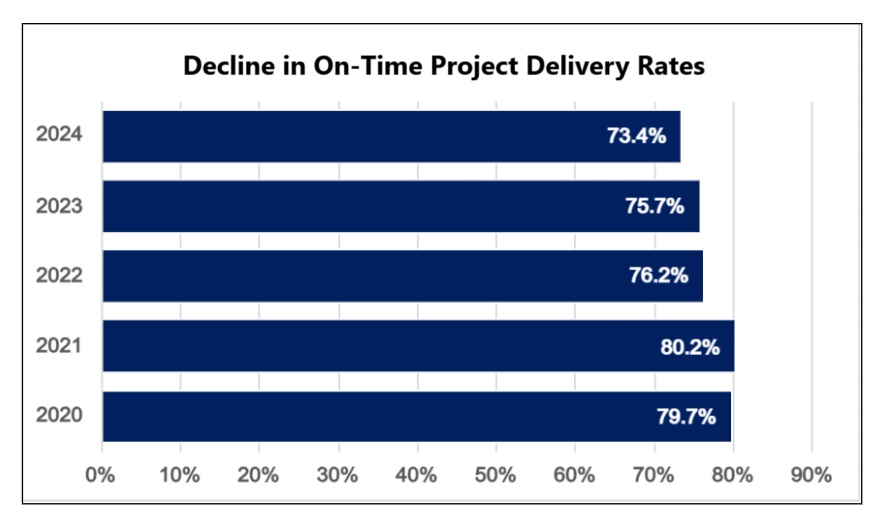 Chart showing a decline in on time project delivery rates from years 2020 through to 2024
