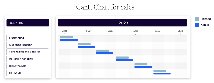Gantt chart showing the month and week-wise distribution of work