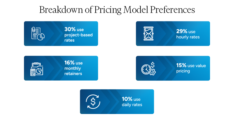 A breakdown of pricing modes preferred by consultants discovered in a study