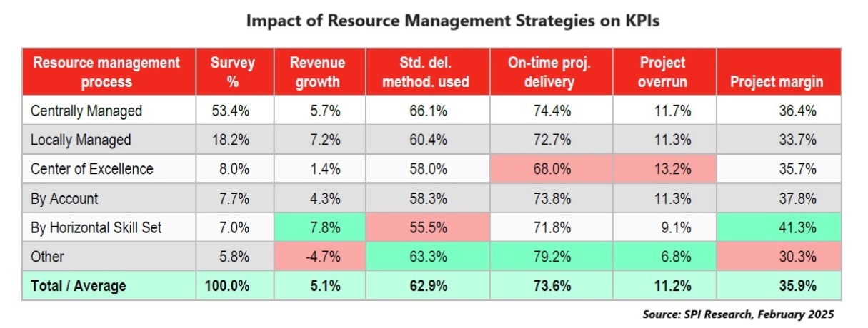 Table showing Impact of Resource Management Strategies on KPIs