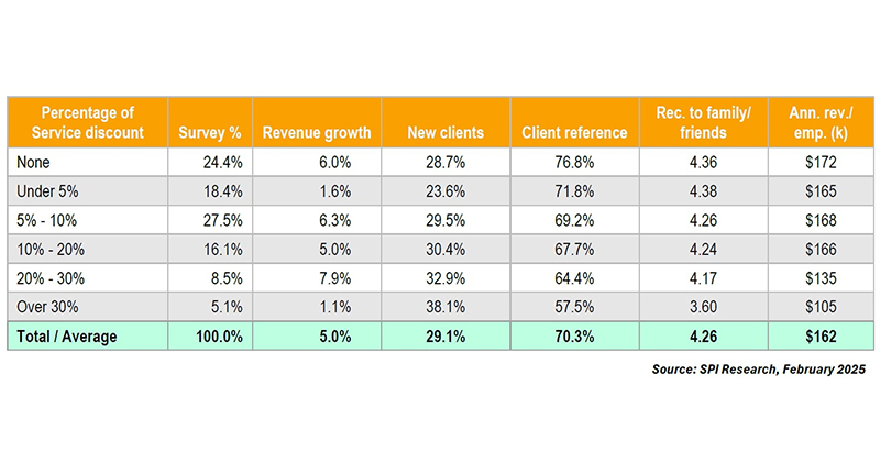 Table with survey results showing how the percentage of service discounts impacts client reference and revenue growth in firms