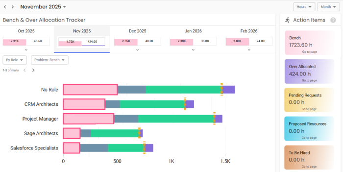Better Visibility into Bench and Allocation Coverage