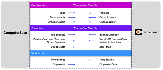 How ComputerEase Integrates with Procore