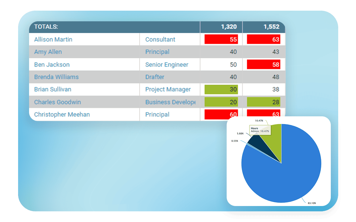 Resource management dashboard highlighting team workloads and task distribution.