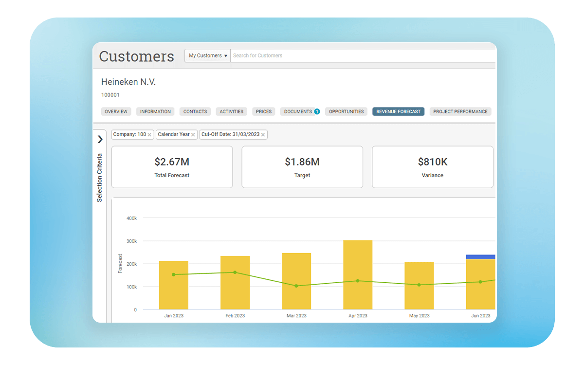 Deltek Maconomy CRM customer dashboard showing revenue forecasts, targets, and client profitability.