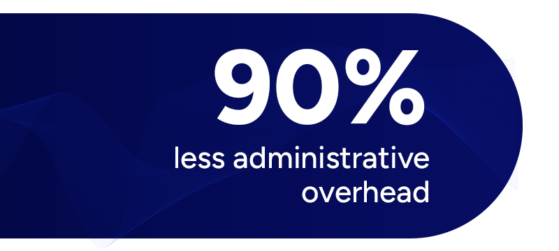 Graphic showing that replicon time tracking results in 90% less administrative overhead.