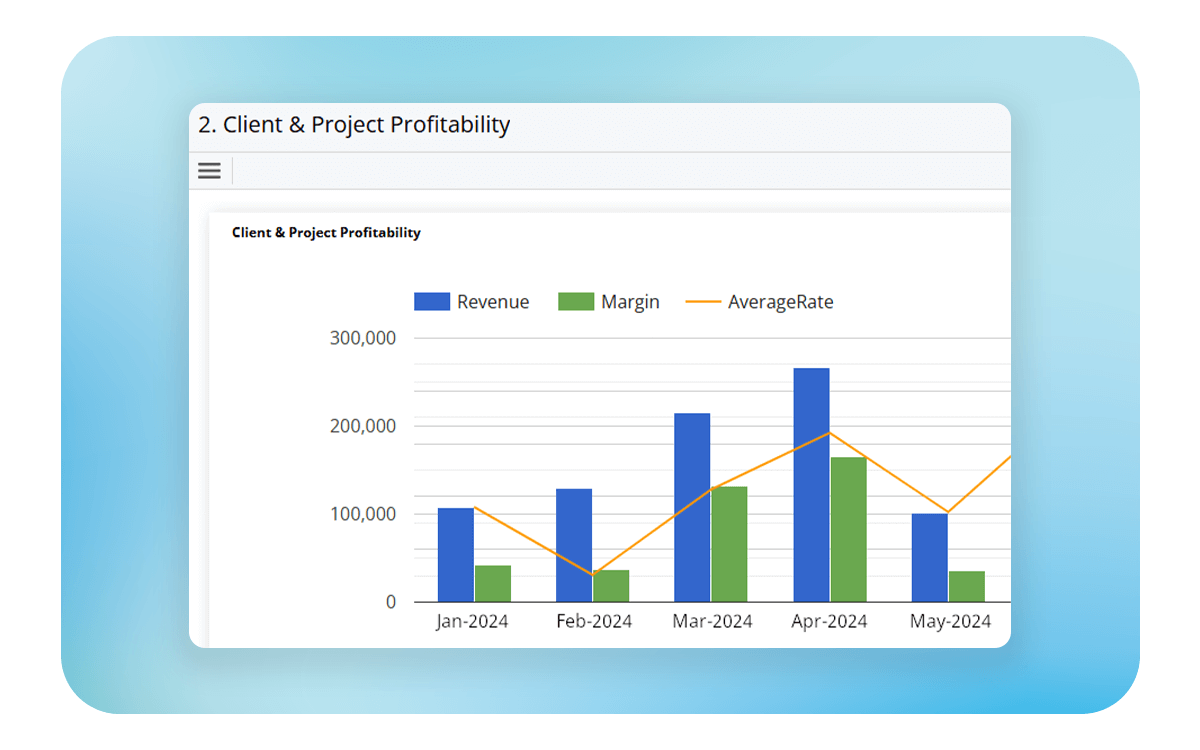 Client and project profitability dashboard in Deltek Workbook with revenue, margin, and rate trends.