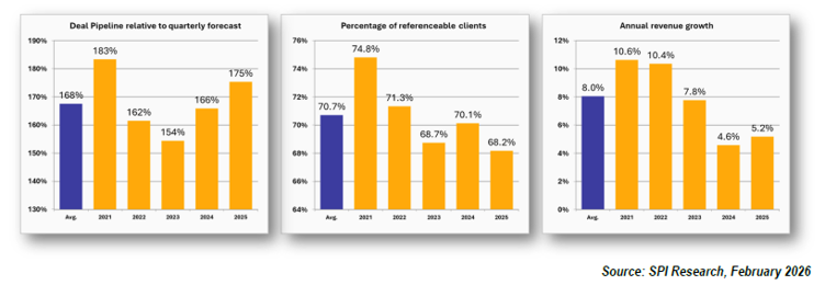 Client Relationships Trends