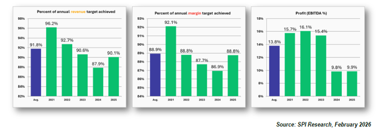Finance & Operations Trends
