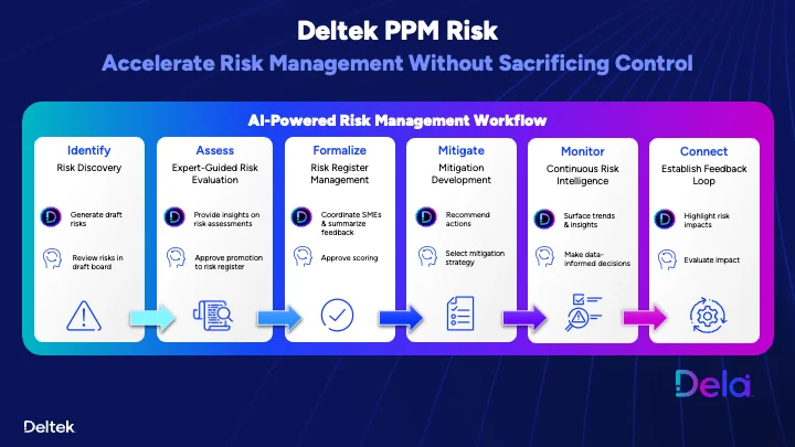 Dela provides AI-powered assistance throughout the risk management lifecycle while keeping people in control of key decisions.