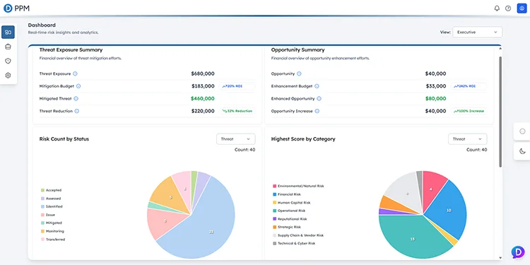 Leaders have visibility into enterprise threats, opportunities, exposure, and mitigation effectiveness.