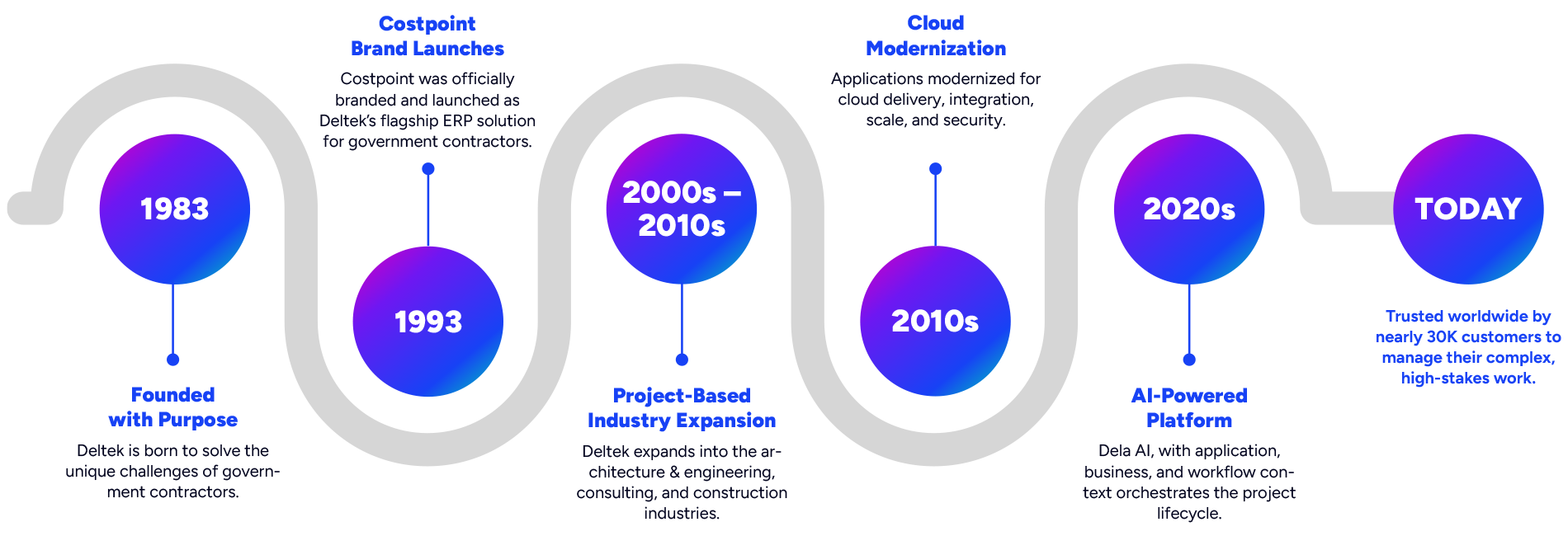 timeline infographic