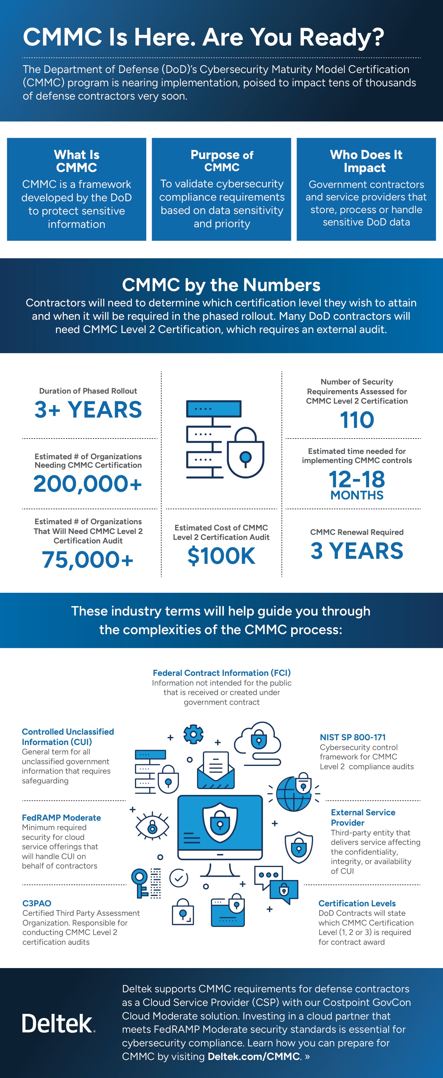 CMMC By the Numbers