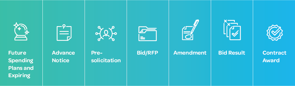 Government Contracting Acquisition Lifecycle