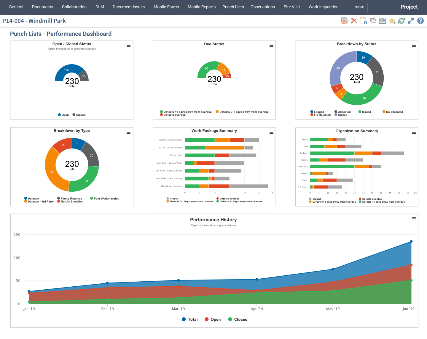 Deltek PIM, Defect Management Performance Charts