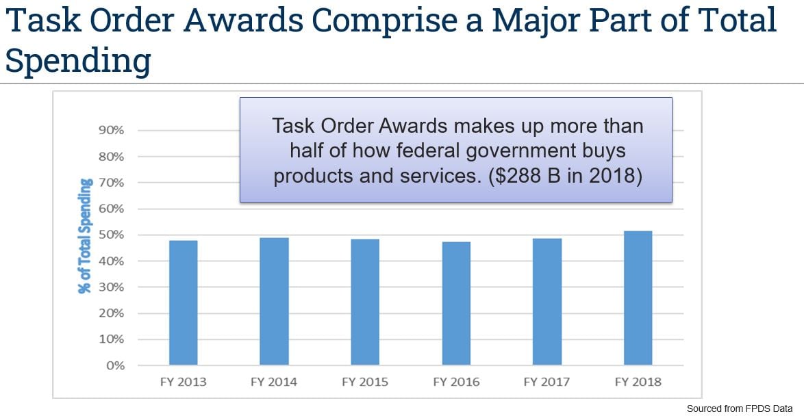 Task Order Spending