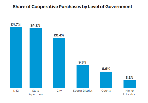 Govwin cooperative purchasing market