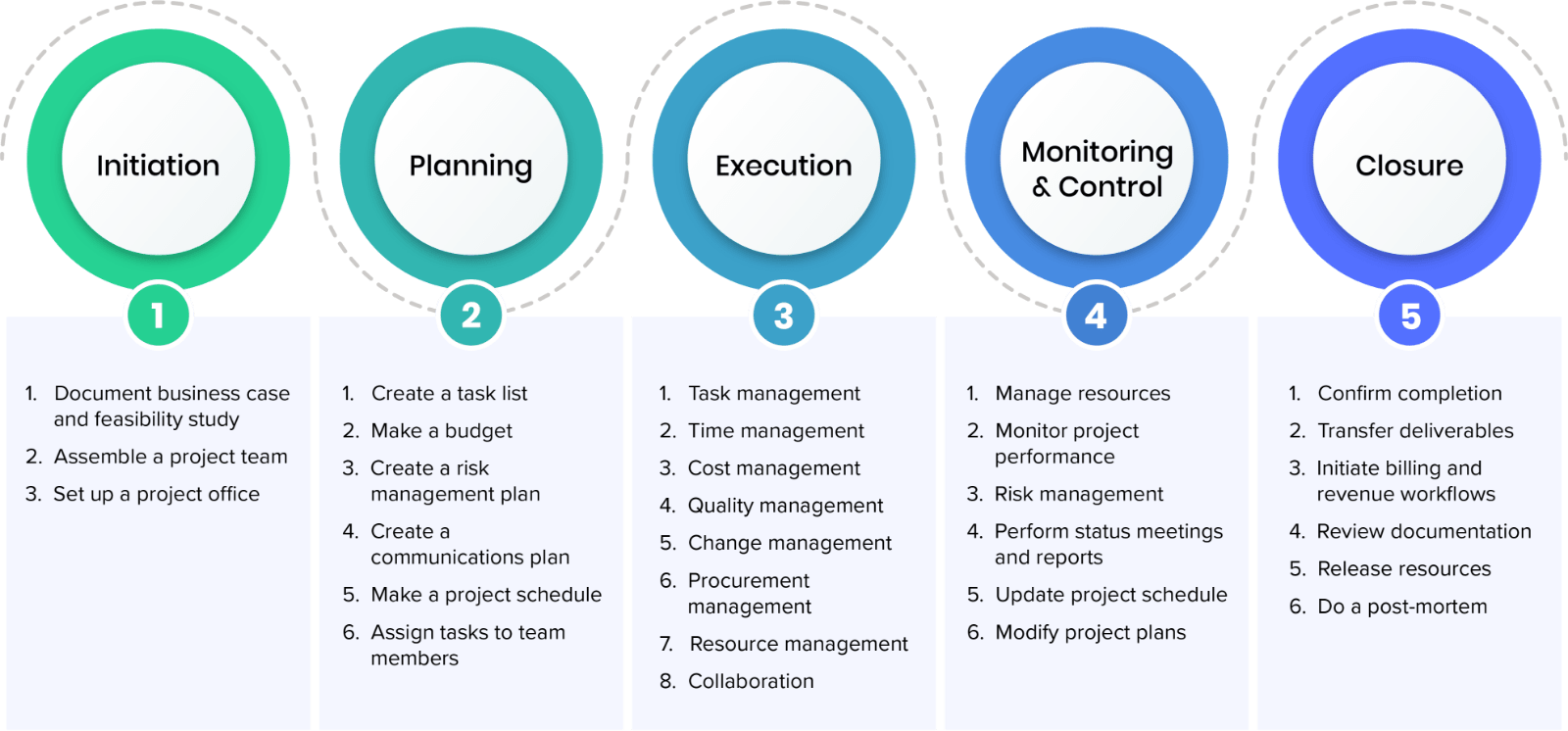 stages of project management