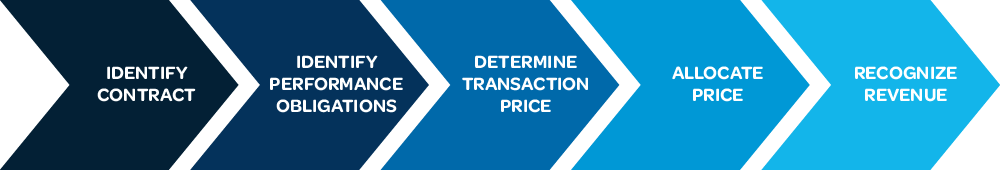 5 step model for revenue recognition