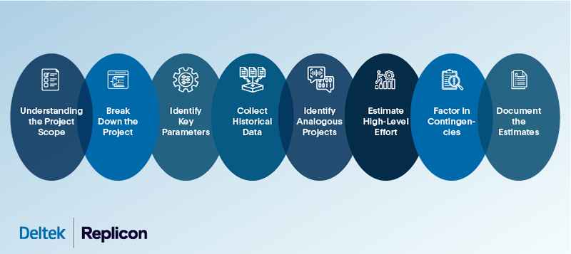 Steps involved in top-down project estimation
