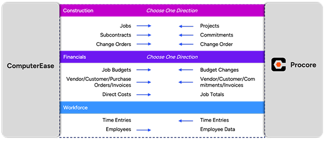 How ComputerEase Integrates with Procore