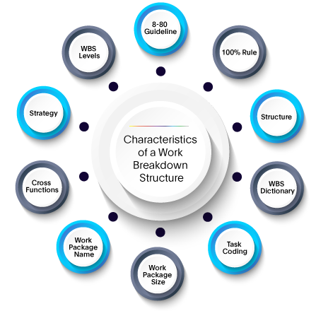 Graphic showing 10 elements or characteristics of a Work Breakdown Structure