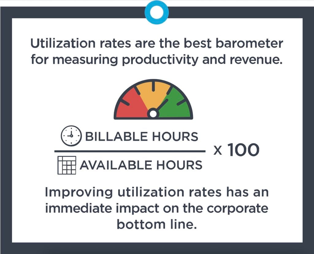 Graphic explaining utilization rate as billable hours divided by available hours, showing its impact on productivity and revenue