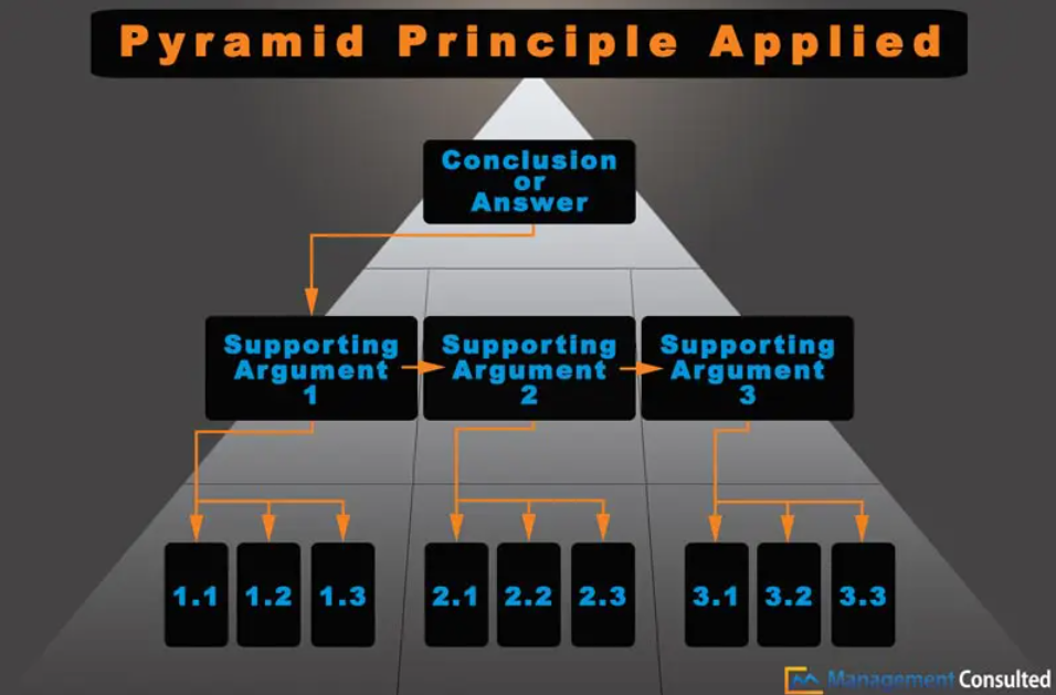 Pyramidal Communication Structure 