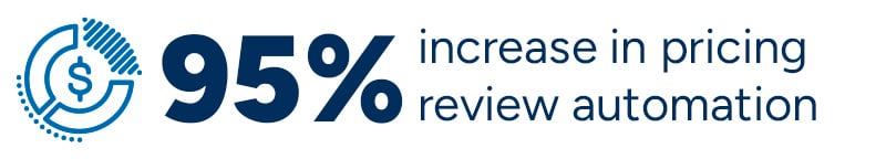 95% increase in pricing review automation