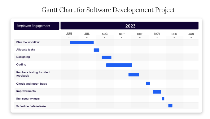 Gantt chart showing progress for a software development project with tasks on the vertical Y axis and their duration on the horizontal X axis