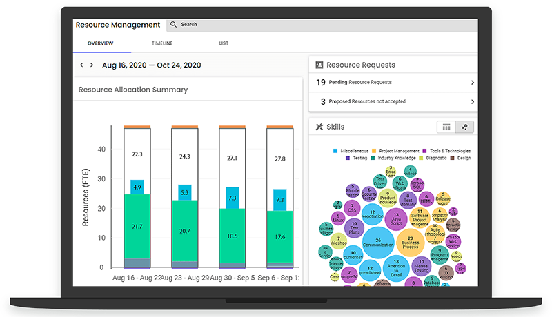 Real time visibility into resource allocation