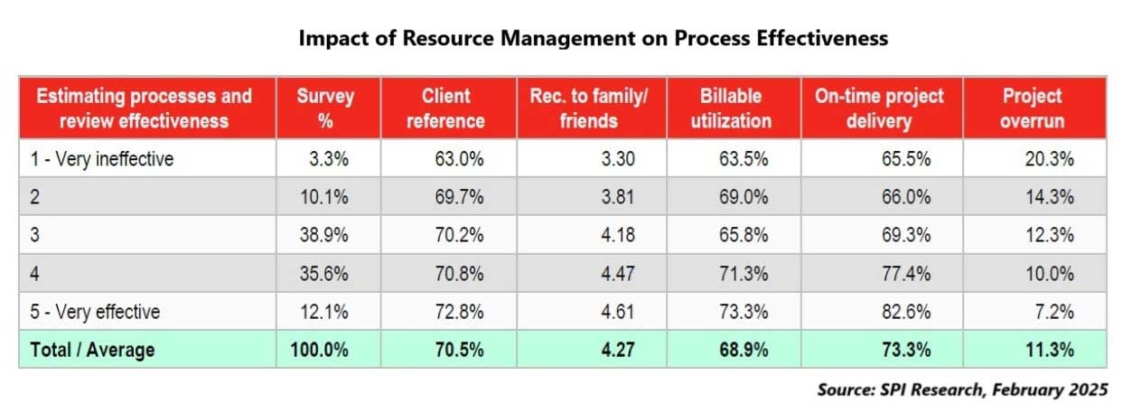 Table showing Impact of Resource Management on Process Effectiveness