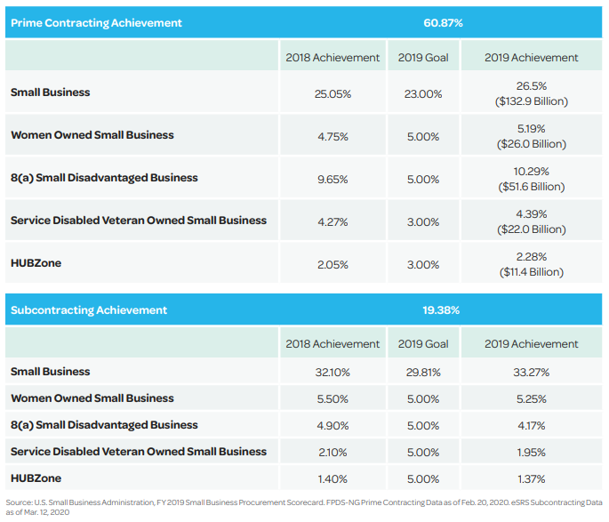 SBA Small Business Set-Aside Goals