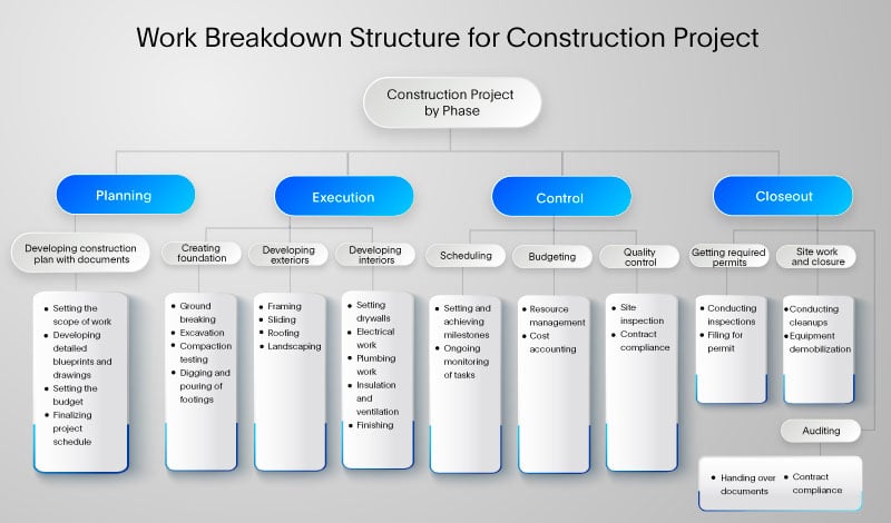 Image showing phase wise division of work in a work breakdown structure for a construction project 