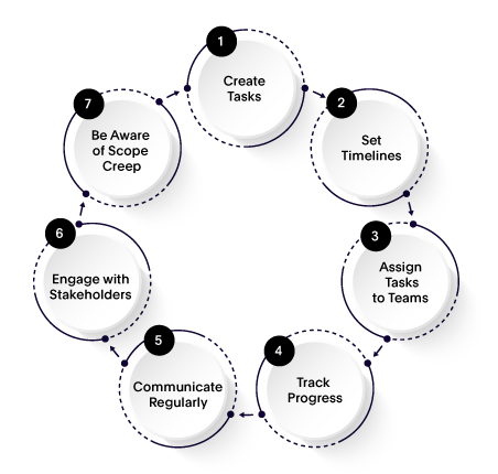 Different steps of project execution