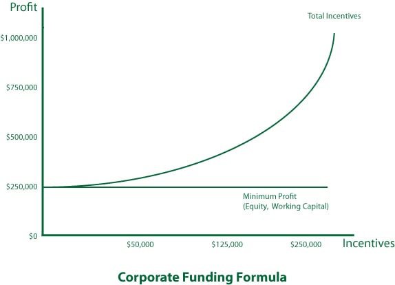 corporate funding formula