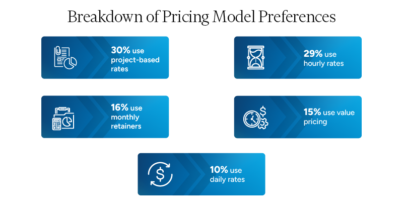 A breakdown of pricing modes preferred by consultants discovered in a study