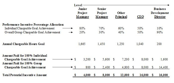 performance incentive comp plan