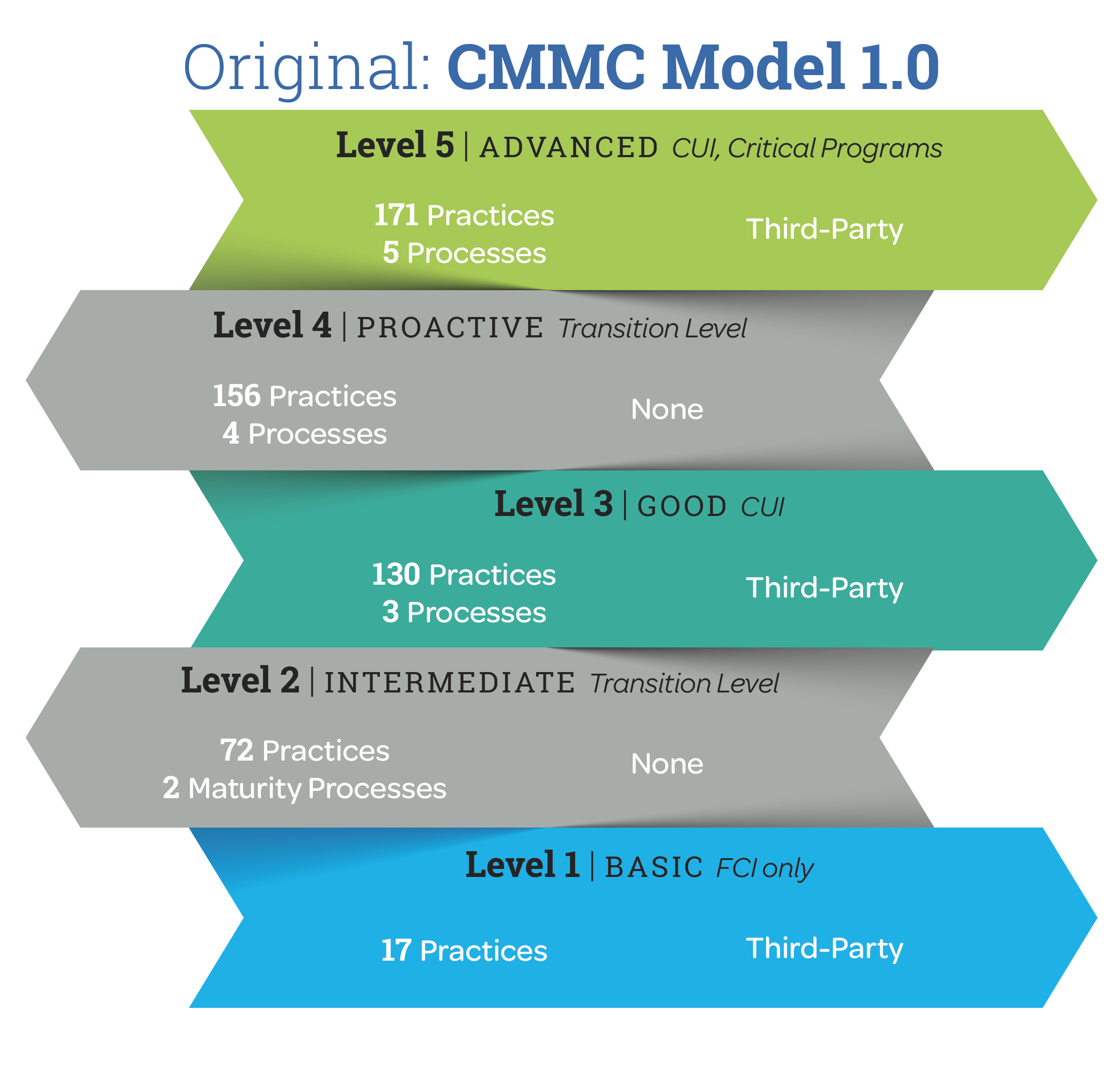 CMMC Model: Version 1.0