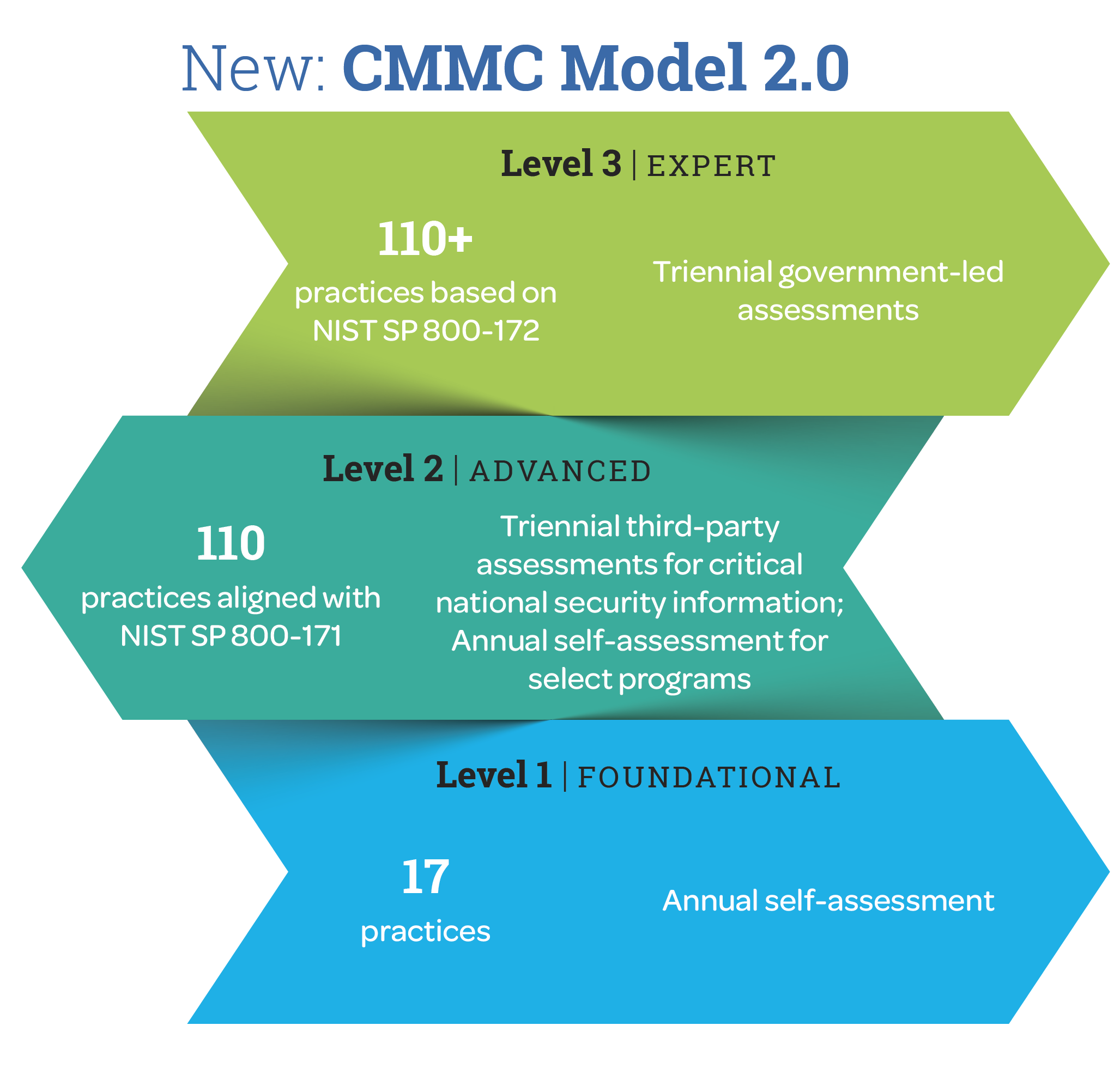CMMC Model: Version 2.0