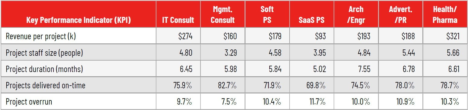 Key Performance Indicators for Consulting & Professional Services