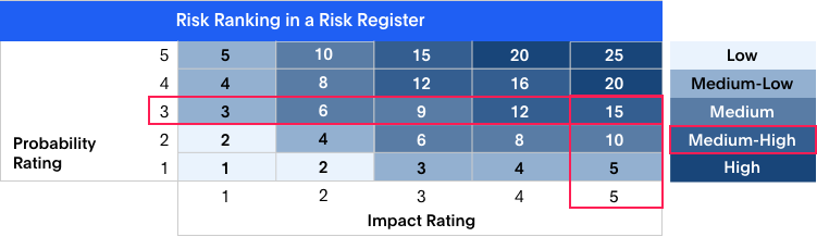 A grid showing the impact rating against probability rating to show the risk ranking of a project in a risk register