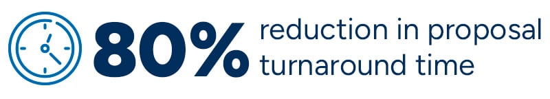 80% reduction in proposal turnaround time