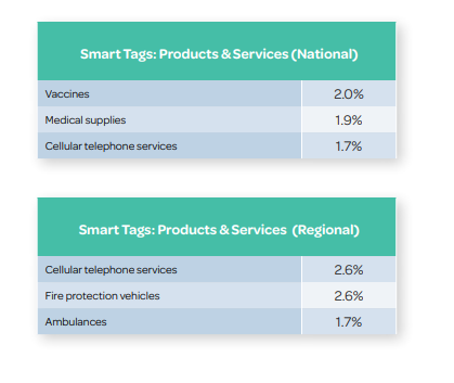 Govwin cooperative purchasing market smart tags