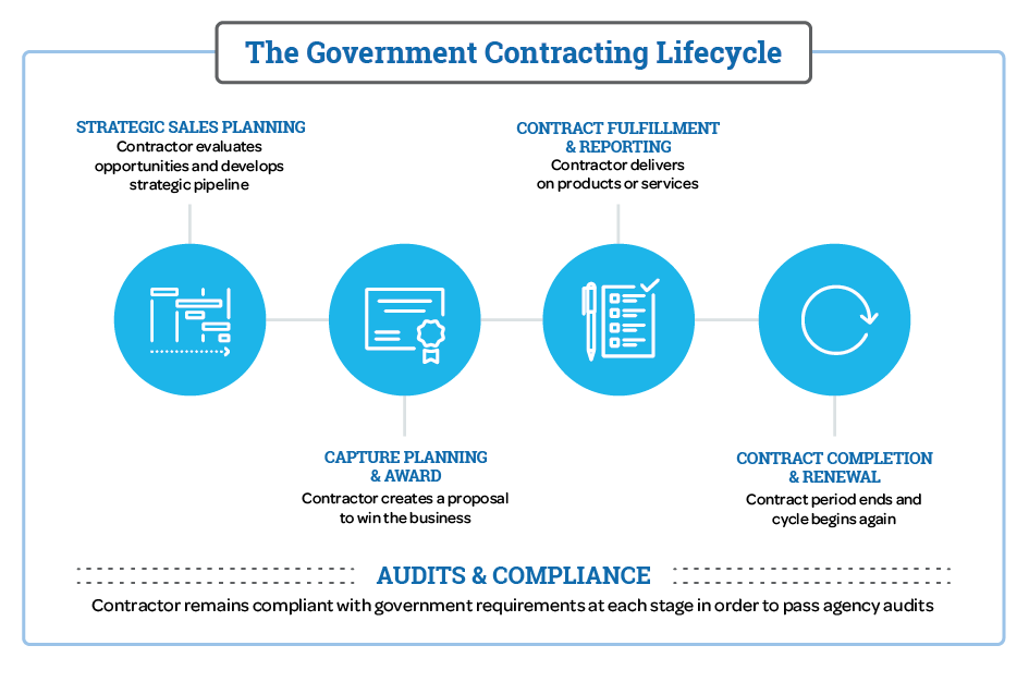 The Government Contracting Lifecycle