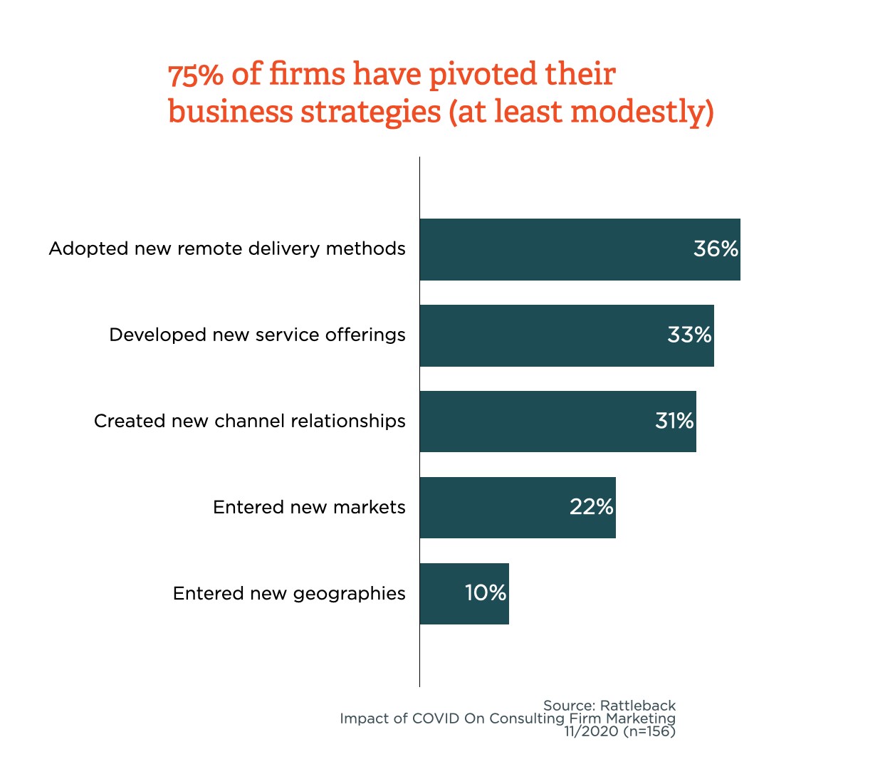 Firms that have pivoted business strategies moderately