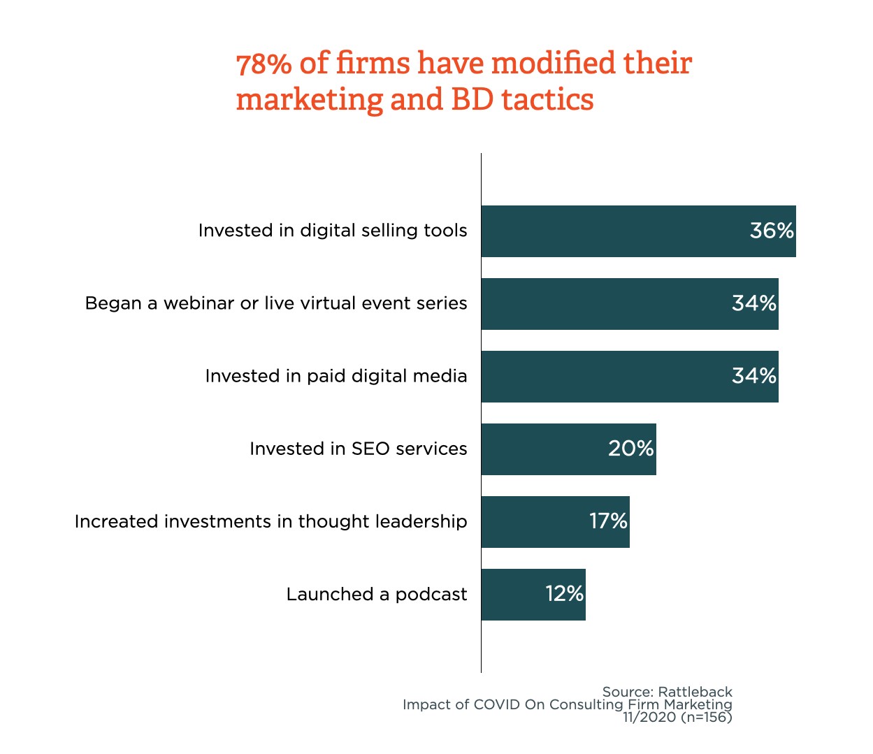 Firms that have modified business development tactics